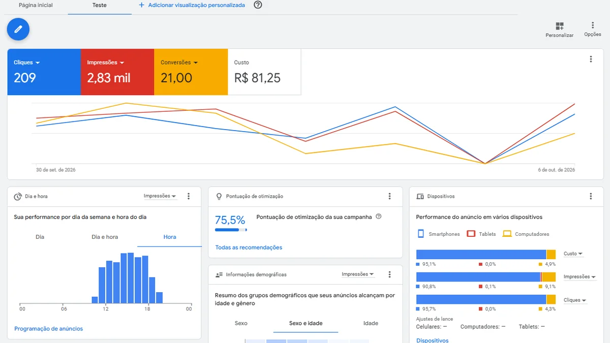 Relatório de desempenho e conversões do Google Ads com métricas reais de captação de clientes