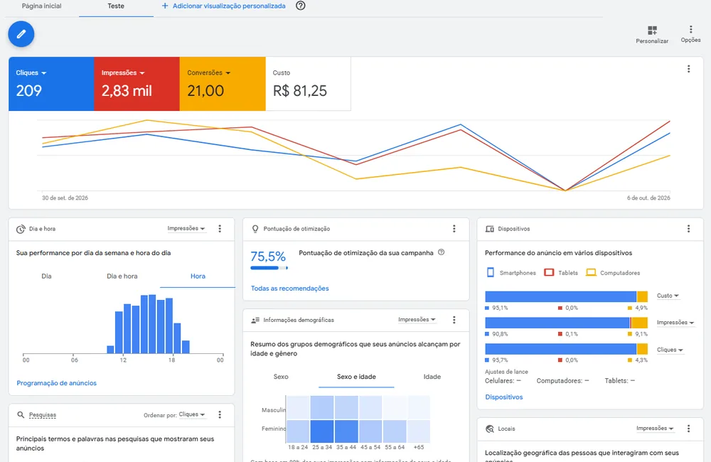 Métricas reais de campanha no Google Ads gerenciada pela L.E. Digital